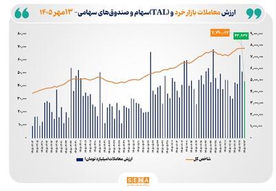  ارزش معاملات خرد «سهام و صندوق‌های سهامی» به مرز ۴۴ همت رسید