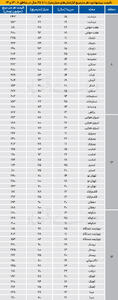  قیمت مسکونی‌ها در شرق پایتخت