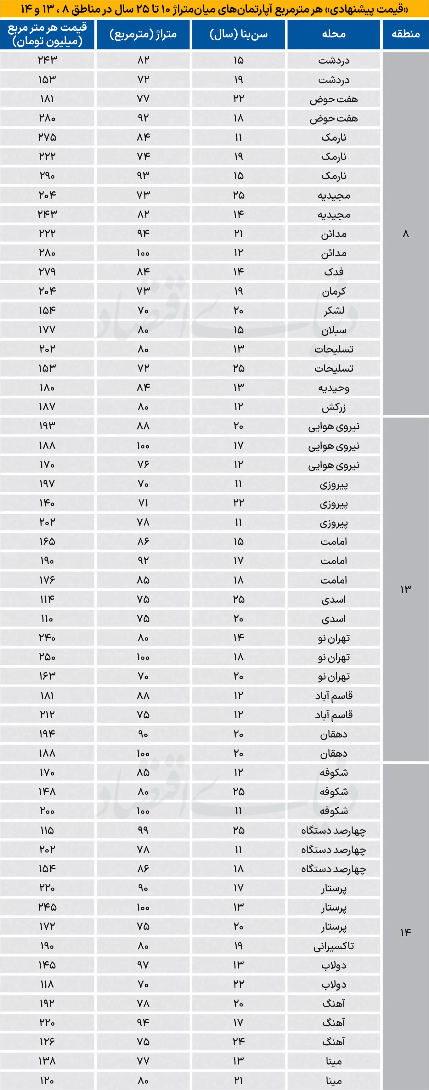  قیمت مسکونی‌ها در شرق پایتخت
