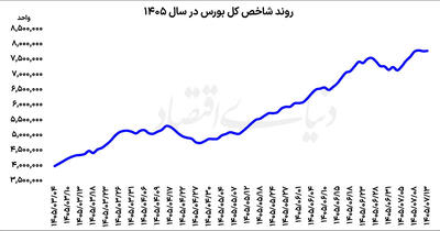  بازگشت بورس از مسیر نزولی