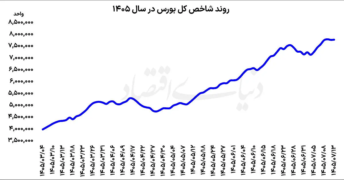 بازگشت بورس از مسیر نزولی