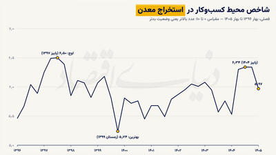  هزینه پنهان مقررات برای معدن
