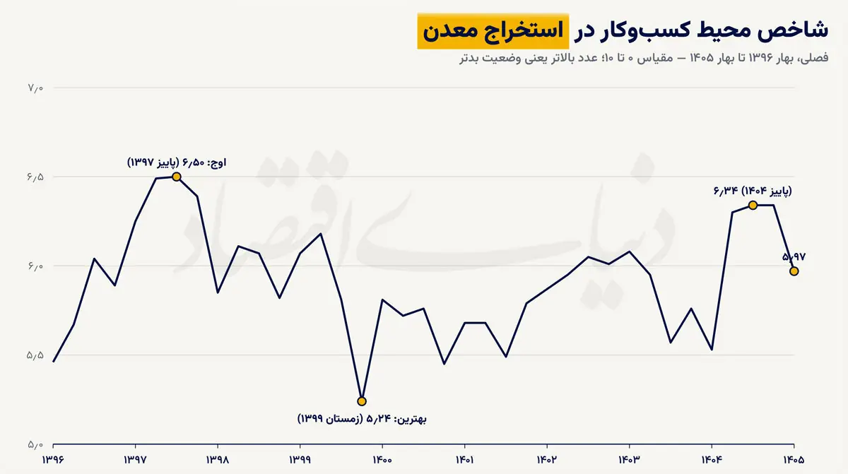 هزینه پنهان مقررات برای معدن