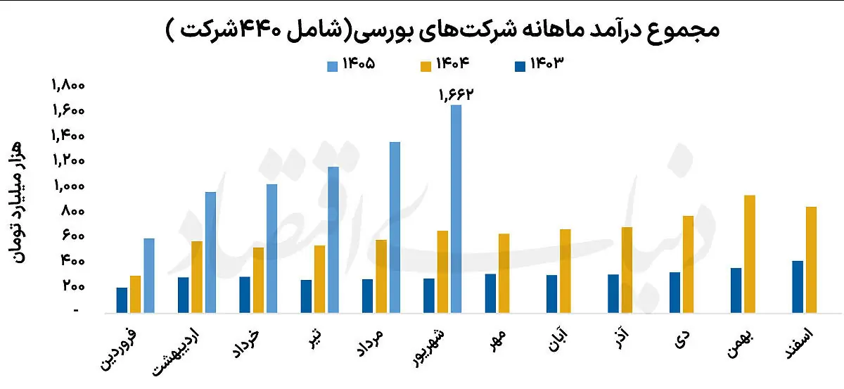 بازتاب کارنامه بورسیها در تالار شیشهای