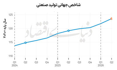  شتاب دوباره تولید صنعتی جهان