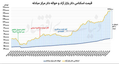  کنترل نوسان دلار