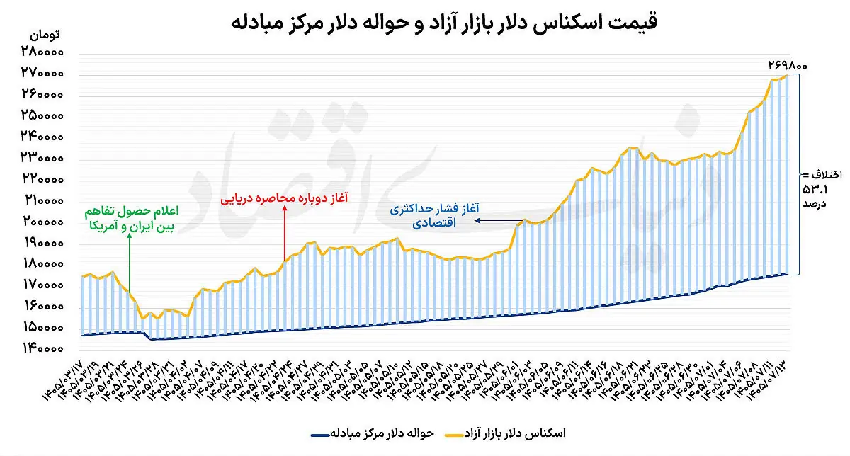 کنترل نوسان دلار