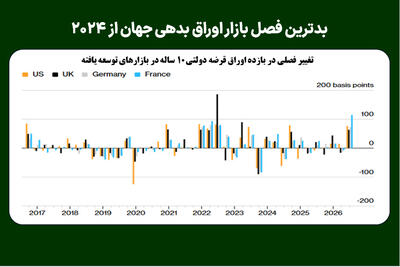  بدترین فصل بازار اوراق بدهی جهان از ۲۰۲۴