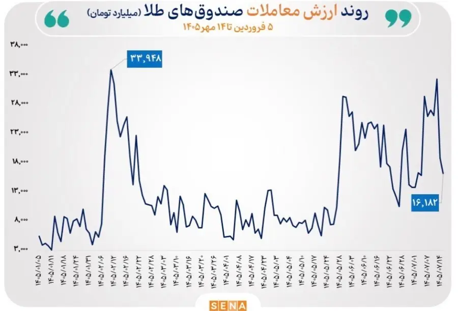 گزارش مبادلات صندوقهای طلا و نقره در روز سهشنبه ۱۴ مهر ۱۴۰۵