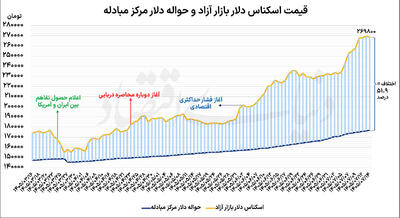  کاهش نرخ دلار پس از 8 روز