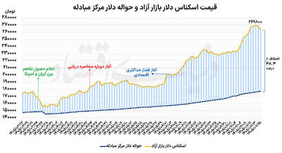  افت دلار با  مداخله  بازارساز