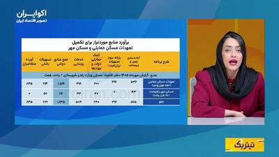  عددهای بزرگ، خانه‌های ناتمام؛ گزارش وزارت راه از پروژه‌های مسکن حمایتی
