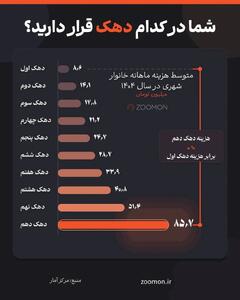 شما در کدام دهک قرار دارید؟
