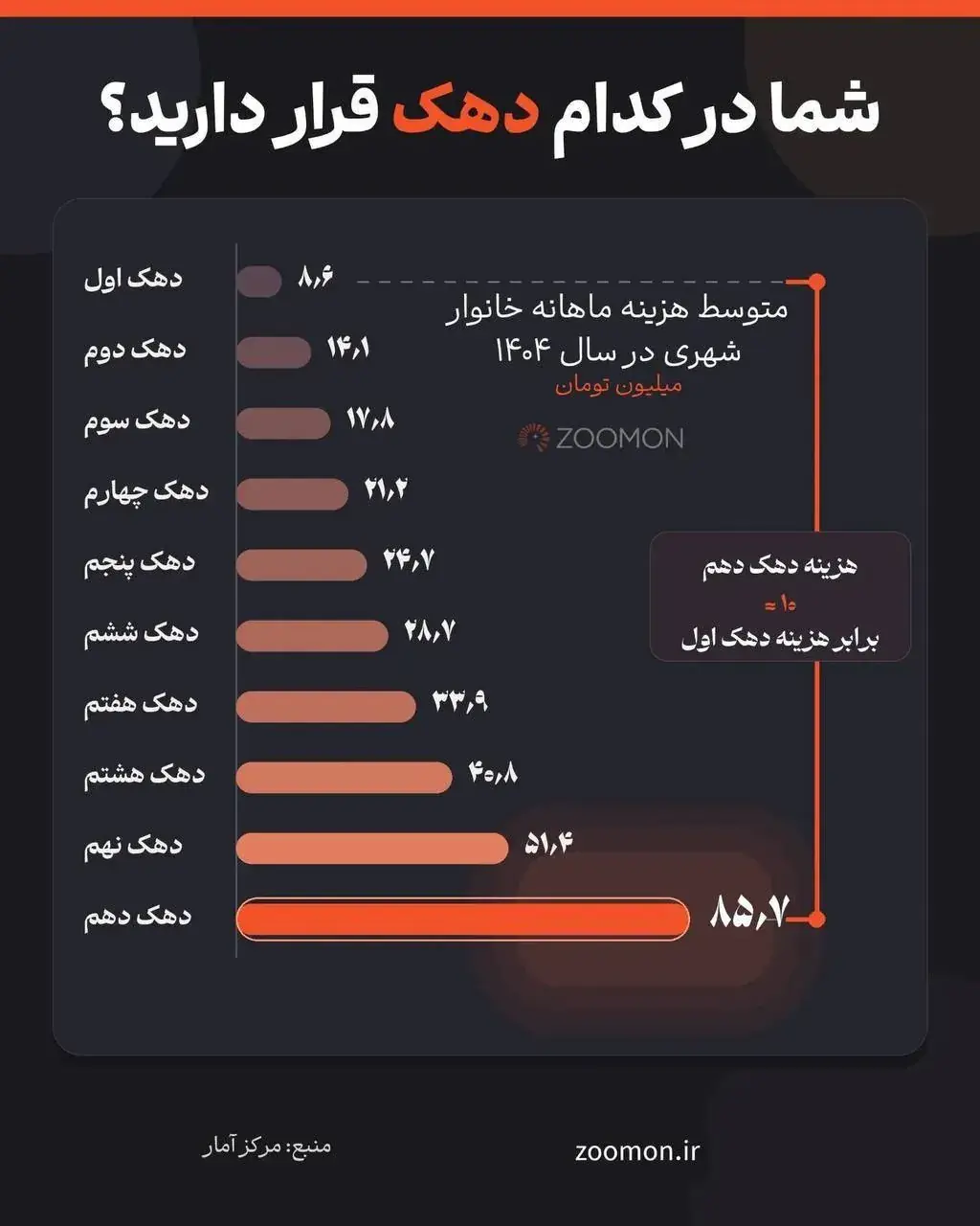  شما در کدام دهک قرار دارید؟