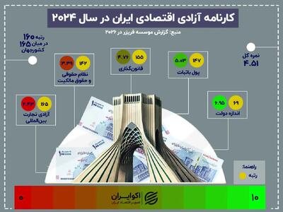  آزادی اقتصادی ایران در پنج قاب