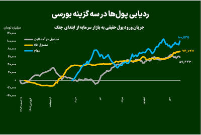  ردیابی پول‌ها در سه گزینه بورسی