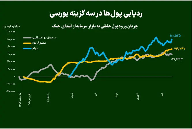  ردیابی پول‌ها در سه گزینه بورسی