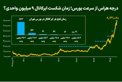  درجه هراس از سرعت بورس؛ زمان شکست ابرکانال ۹ میلیون واحدی؟