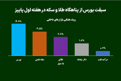  سبقت بورس از پناهگاه طلا و سکه در هفته اول پاییز