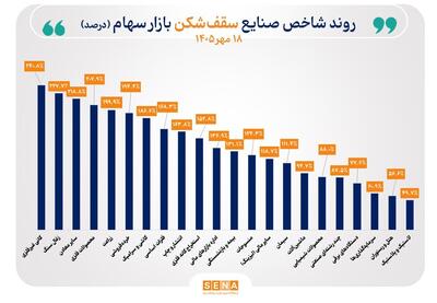  شاخص ۳۴ صنعت بورس صعود کرد/ شاخص ۲۲ صنعت سقف تاریخی را شکست