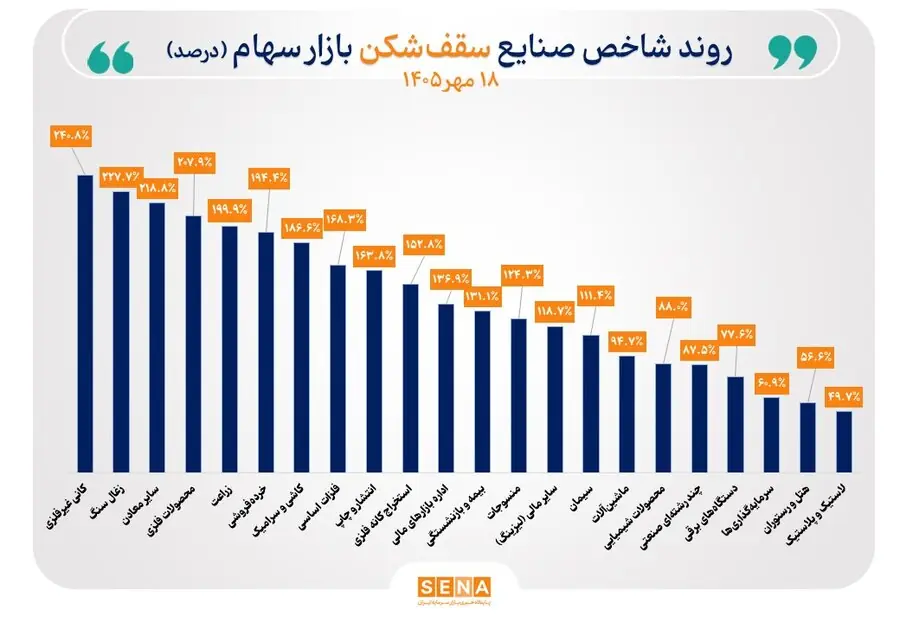 شاخص ۳۴ صنعت بورس صعود کرد/ شاخص ۲۲ صنعت سقف تاریخی را شکست
