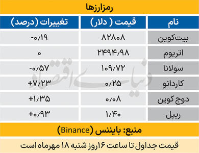  بازار جهانی - ۱۴۰۵/۰۷/۱۹