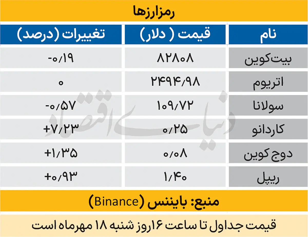  بازار جهانی - ۱۴۰۵/۰۷/۱۹