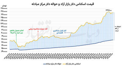 افت  دلار در آغاز هفته