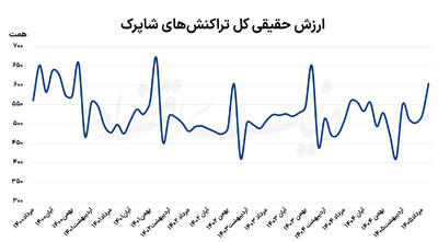  بازگشت تقاضا به سطح پیش از جنگ