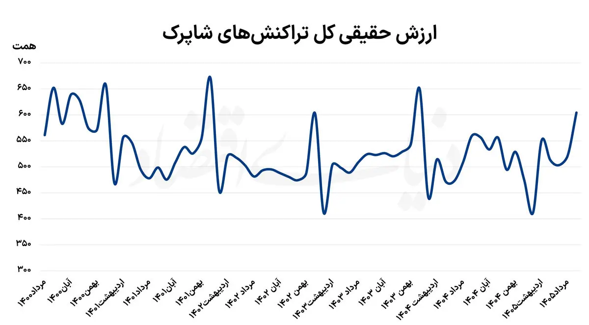 بازگشت تقاضا به سطح پیش از جنگ