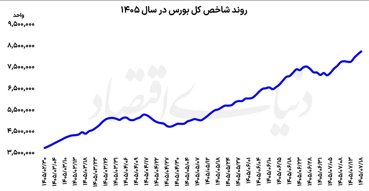 رکوردشکنی بورس با سوخت تقاضا