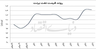  نبض ناآرام بازارهای جهانی