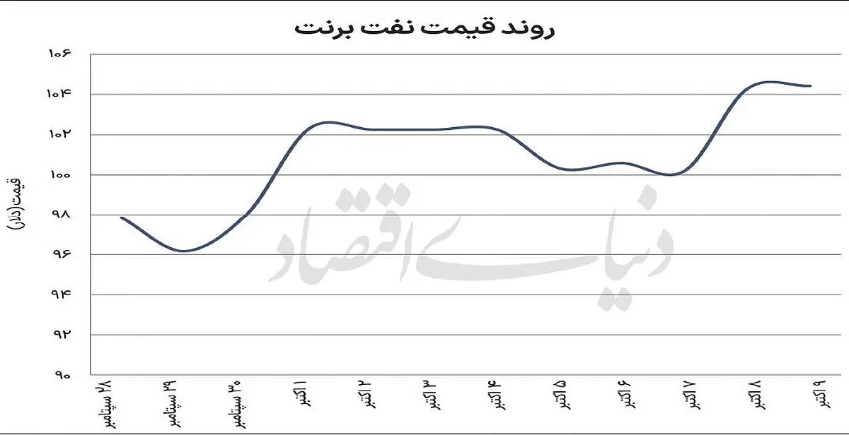 نبض ناآرام بازارهای جهانی