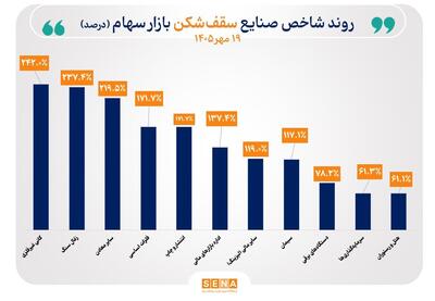  شاخص ۱۴ صنعت رشد کرد / سقف تاریخی شاخص ۱۱ صنعت بورس جابه‌جا شد