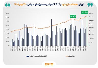  ثبت بالاترین رکورد تاریخی ارزش معاملات خرد سهام و صندوق‌های سهامی/ ارزش معاملات خرد امروز به مرز ۷۴ همت نزدیک شد