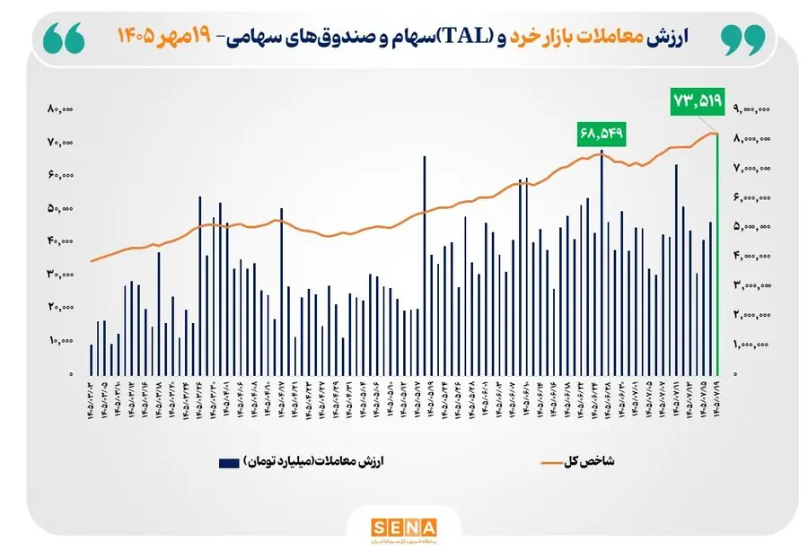 ثبت بالاترین رکورد تاریخی ارزش معاملات خرد سهام و صندوق‌های سهامی/ ارزش معاملات خرد امروز به مرز ۷۴ همت نزدیک شد
