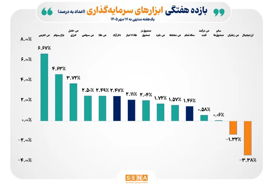  بازده ۱۰ ابزار سرمایه‌گذاری بورس در هفته دوم مهر مثبت شد