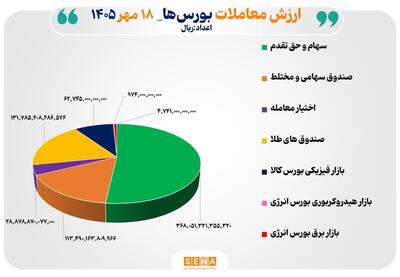  ۷۱ همت مبادله اوراق بهادار و کالا در ۴ بورس ایران