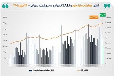  ثبت رکورد تاریخی ارزش معاملات خرد سهام و صندوق‌های سهامی - تسنیم