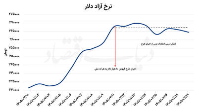  مهار انتظارات با مداخله ارزی