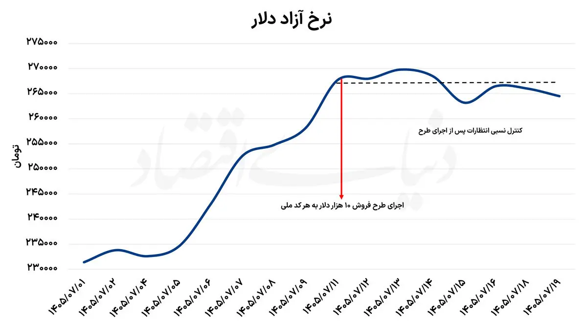  مهار انتظارات با مداخله ارزی