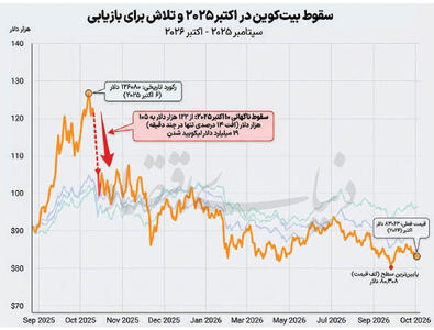  بلوغ اجباری در بازار رمزارزها