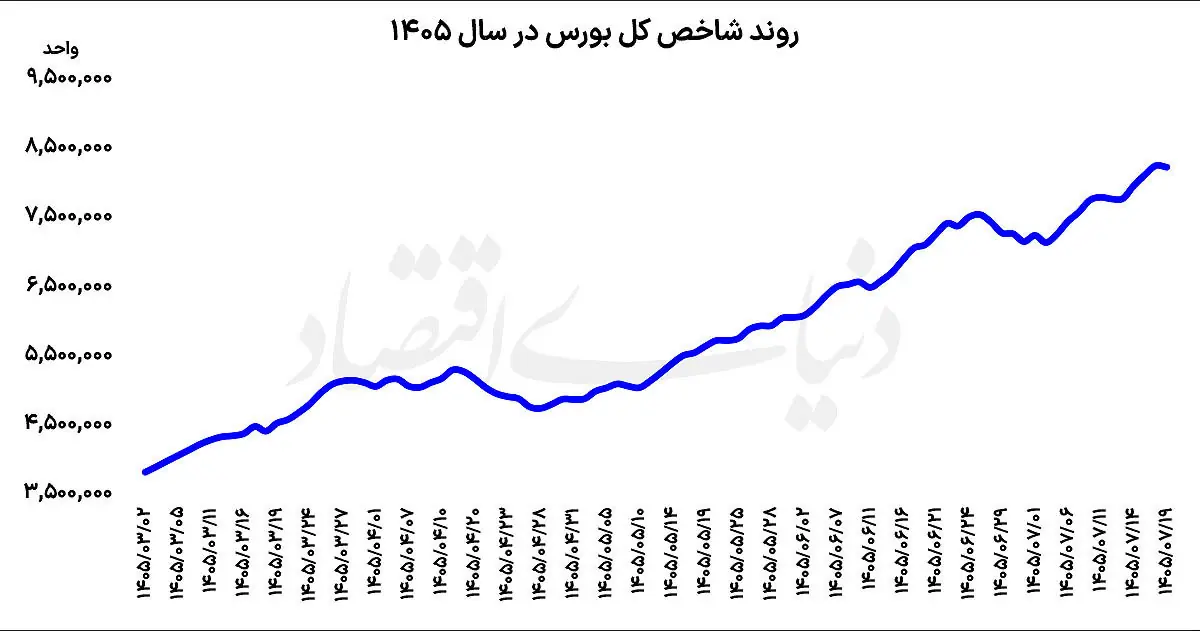 ترمز بورس در قله تاریخی