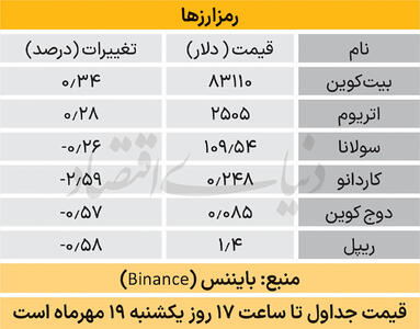  بازار جهانی  - ۱۴۰۵/۰۷/۲۰