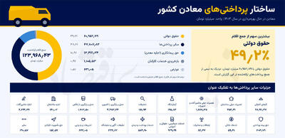  سبد هزینه‌های معدن‌کاری