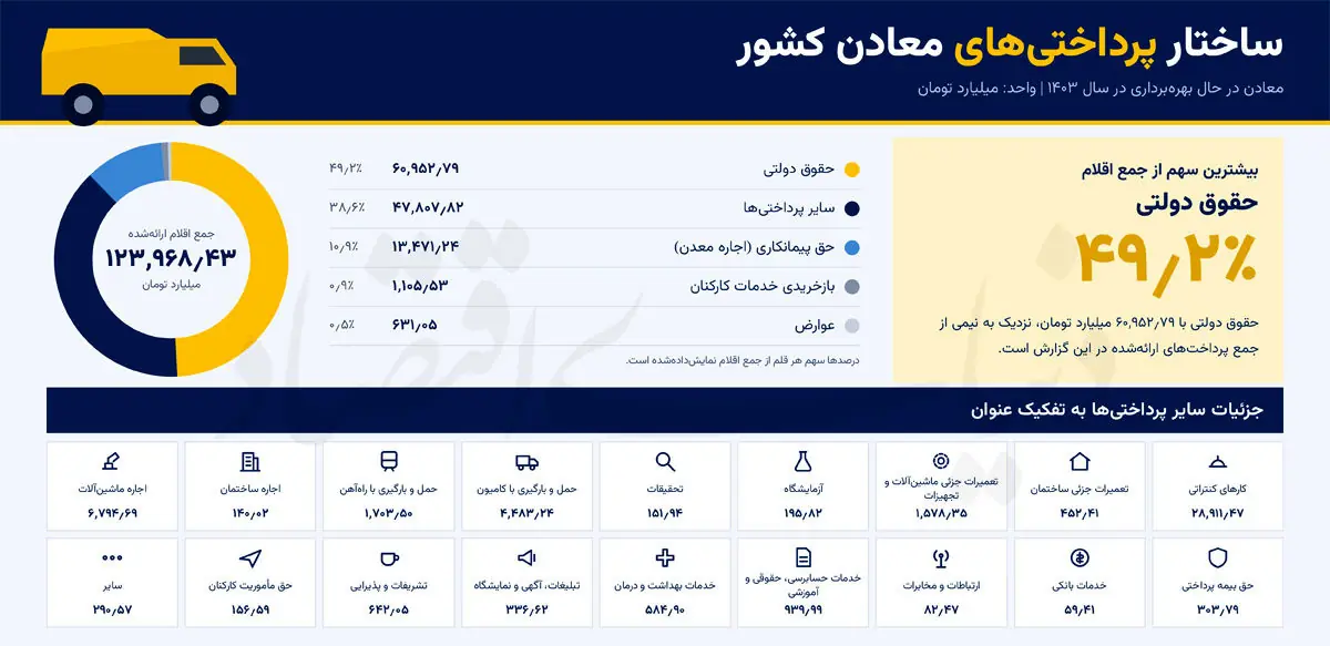 سبد هزینههای معدنکاری