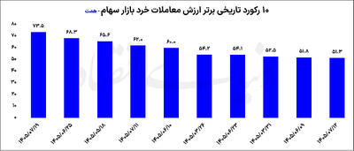  رکوردشکنی ارزش معاملات خرد سهام