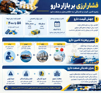  زنجیره دارو در آستانه گسست