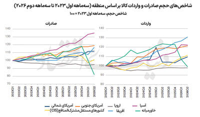 جهش تجارت جهانی با سرمایه‌گذاری فناورانه