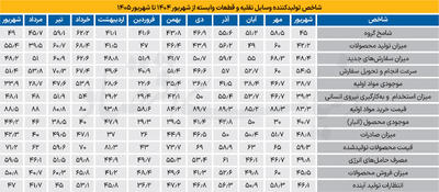  خودروسازی در مرز رکود